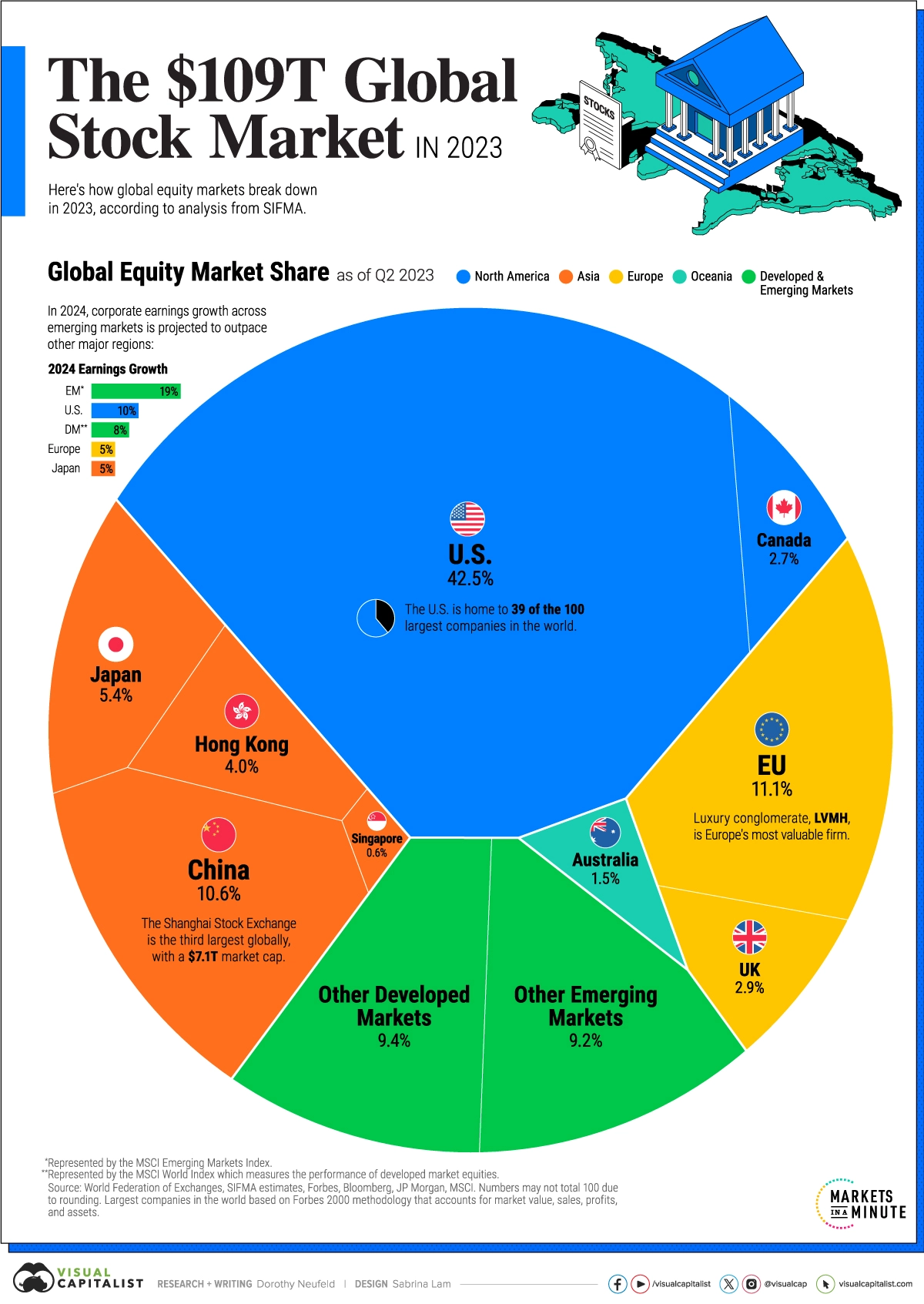 O mercado global de ações chegou a US$ 109 trilhões e o Brasil esta de fora.