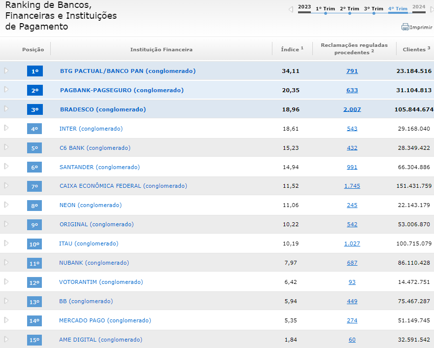 Ranking de bancos com maiores reclamações.