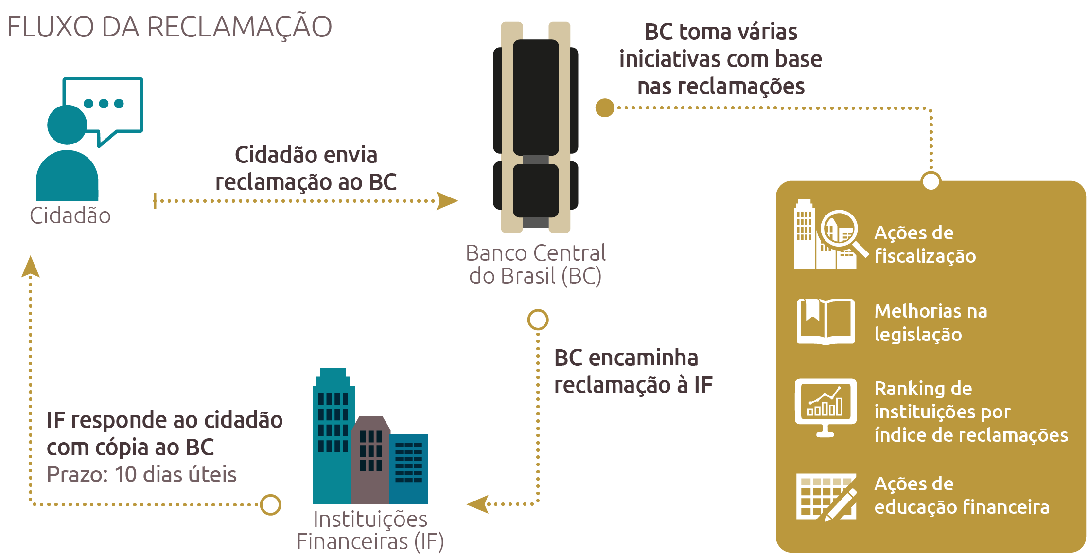 Fluxo das reclamações do banco central