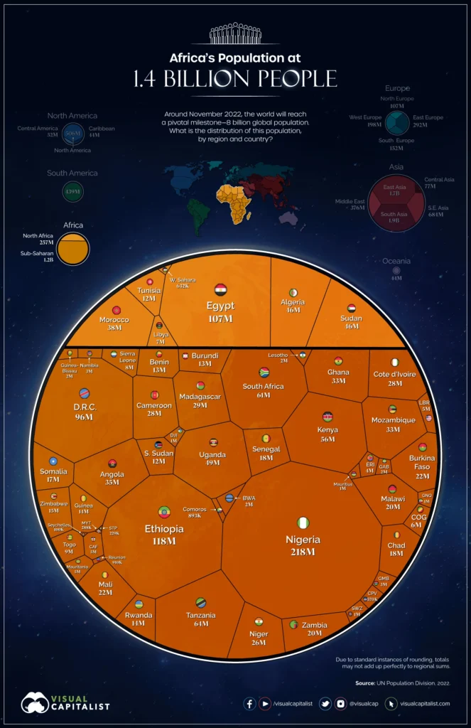 Polulação da africa