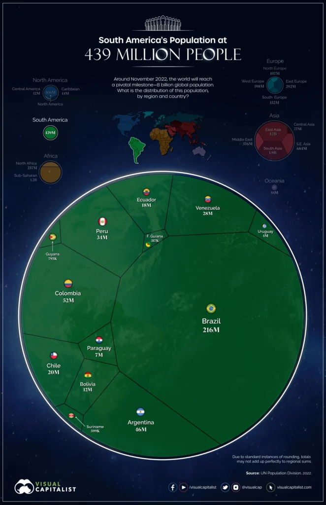 Polulação da america do sul