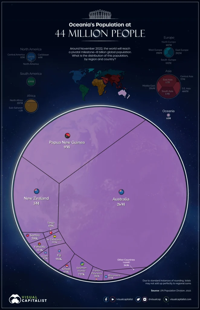 Polulação da oceania