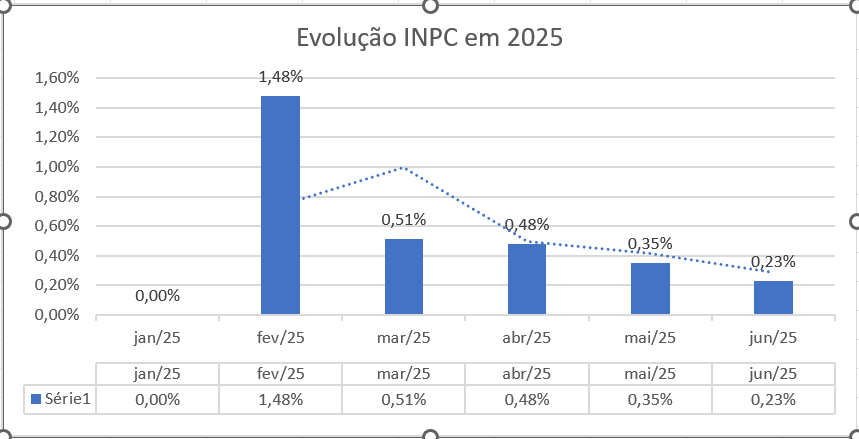 Evolução INPC 2025