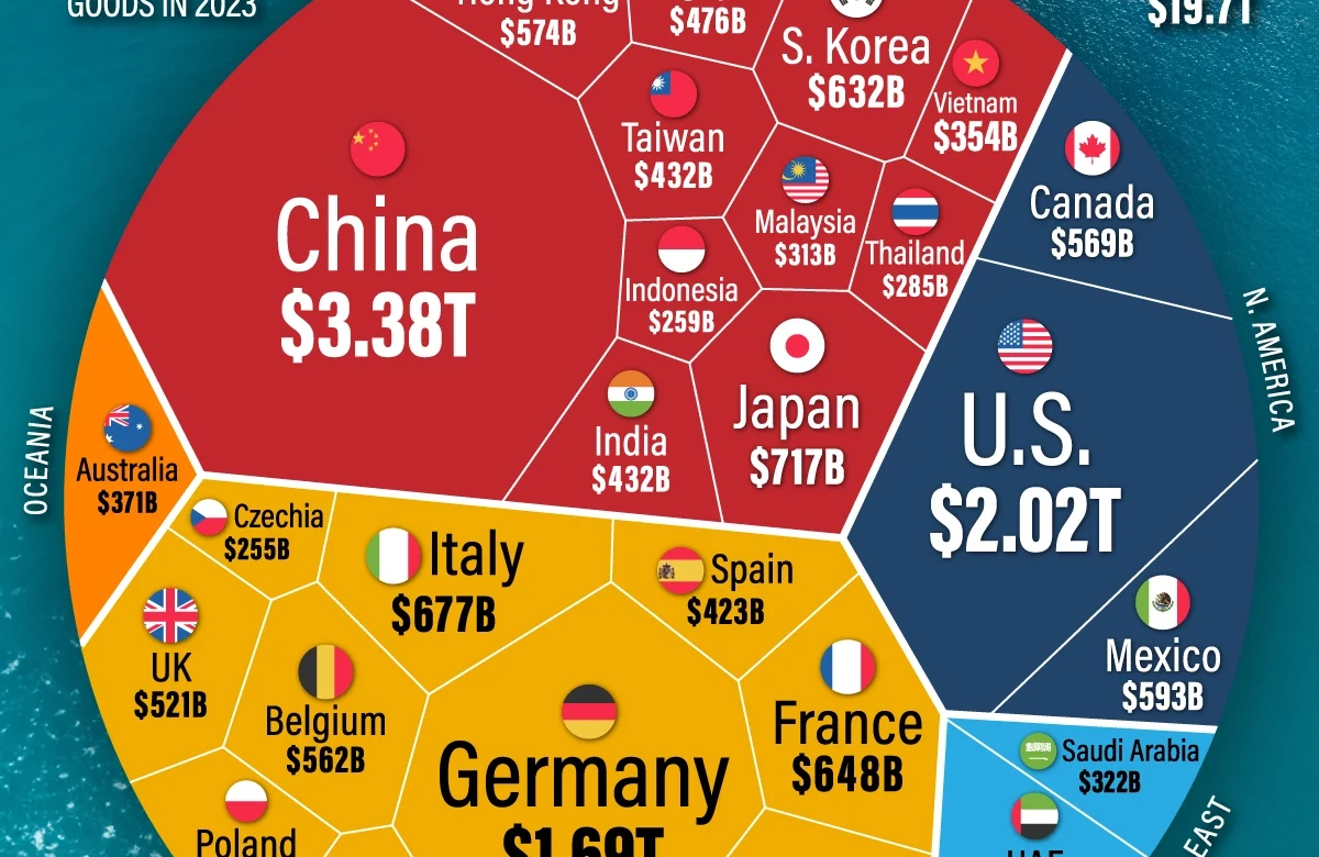 Os maiores exportadores do mundo