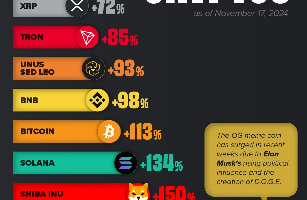 Ranking das criptomoedas em 2024
