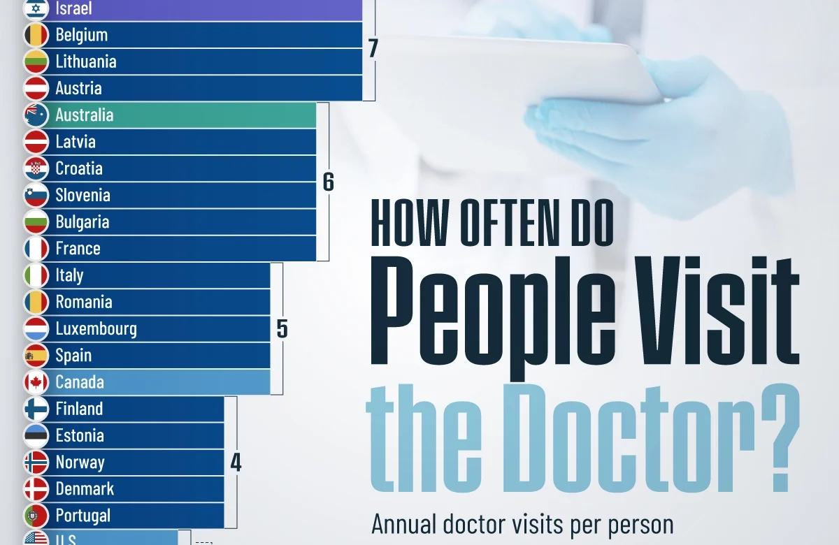 Qual-frequencia-que-o-brasileiro-vai-ao-médico