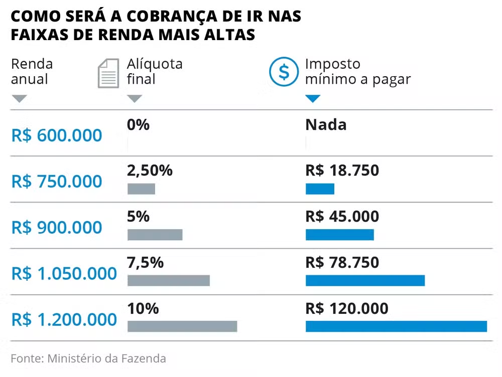 Tributação dos mais ricos